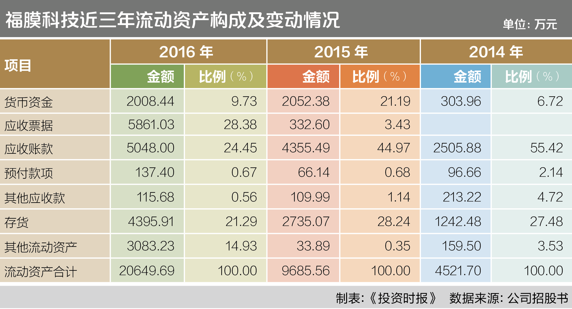 7-2 福膜科技近三年流动资产构成及变动情况