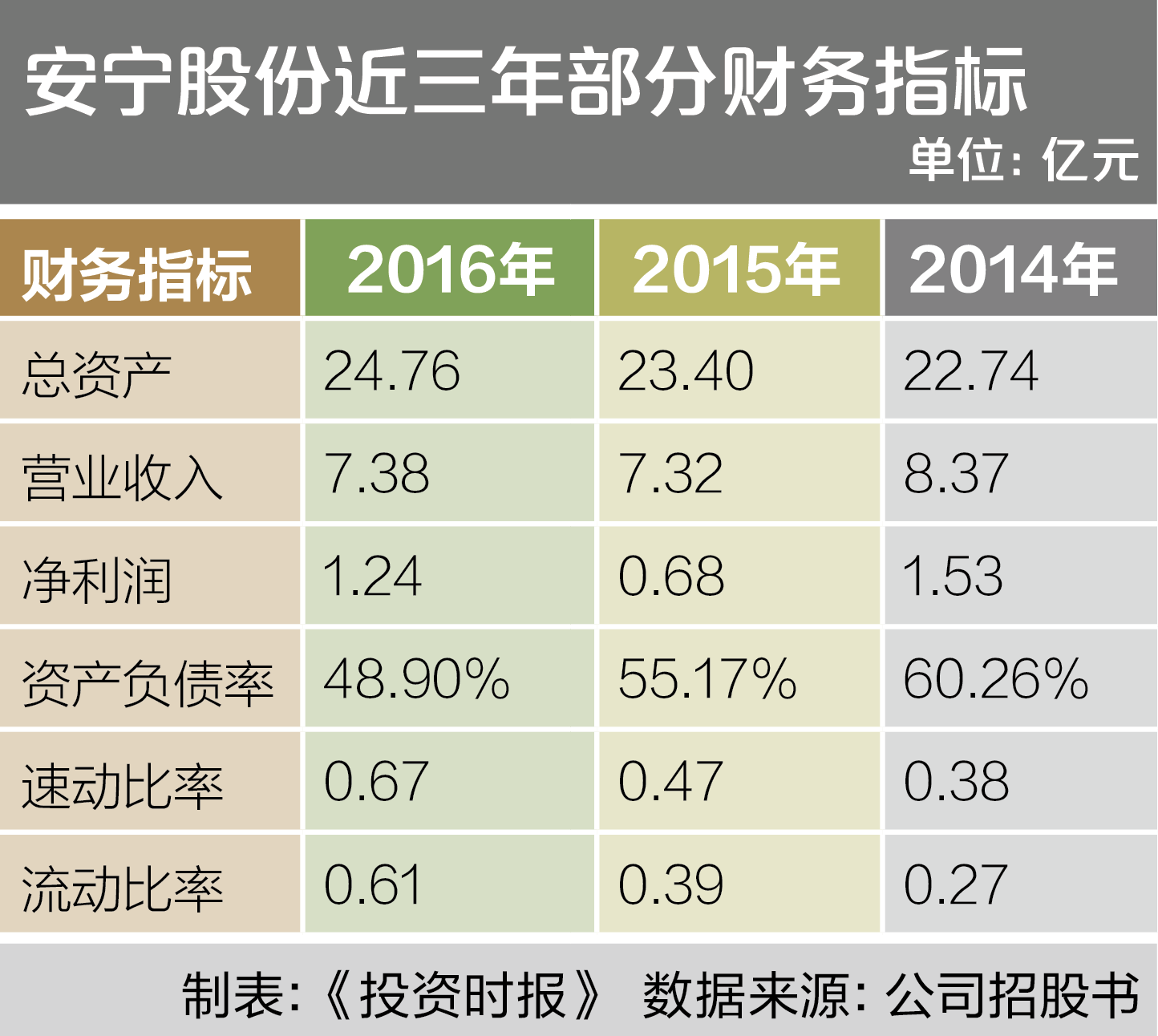 8-2 安宁股份近三年部分财务指标