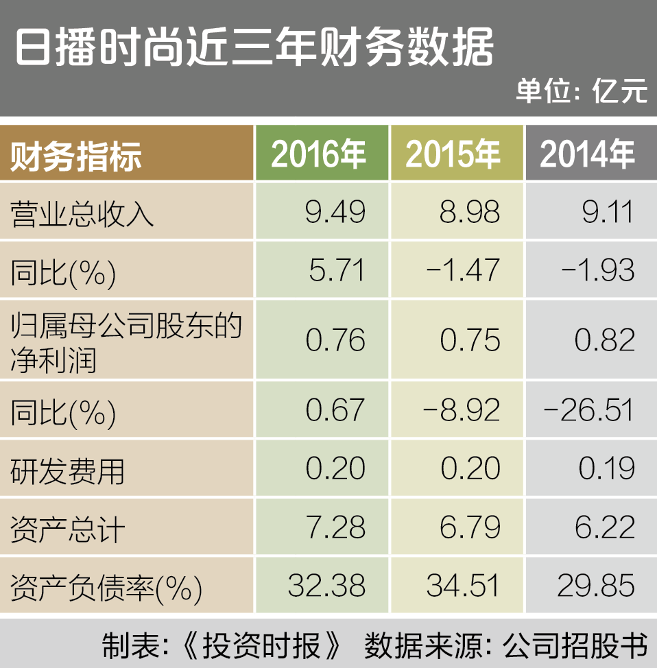 8-1 日播时尚近三年财务数据