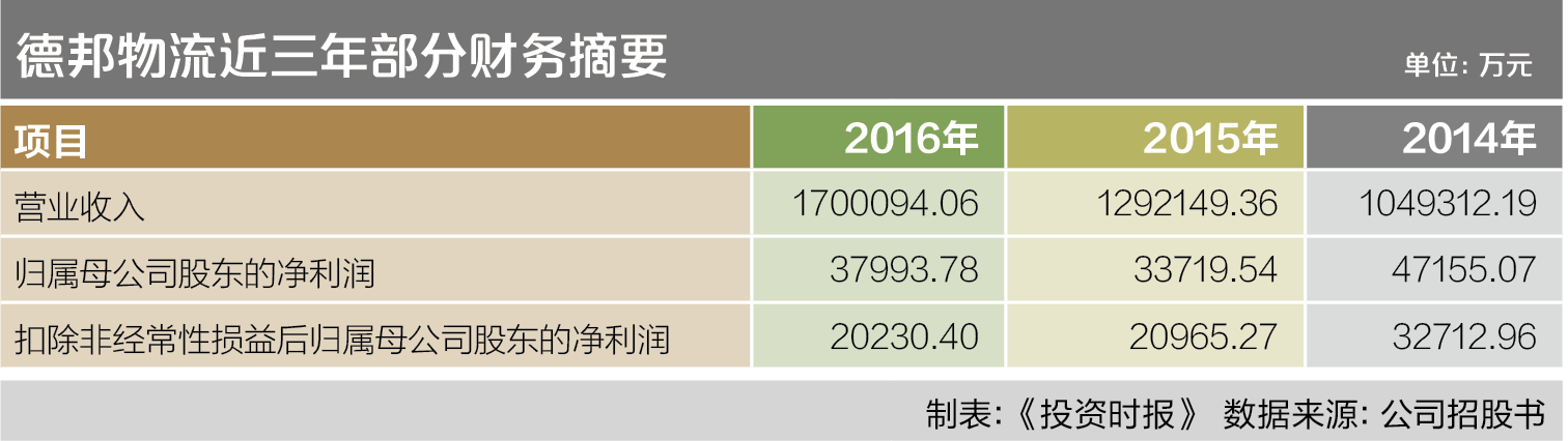 11-1 德邦物流近三年部分财务摘要