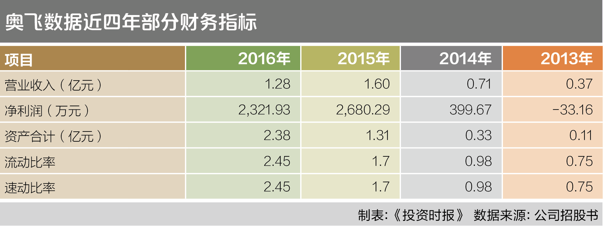 7-2 奥飞数据近四年部分财务指标