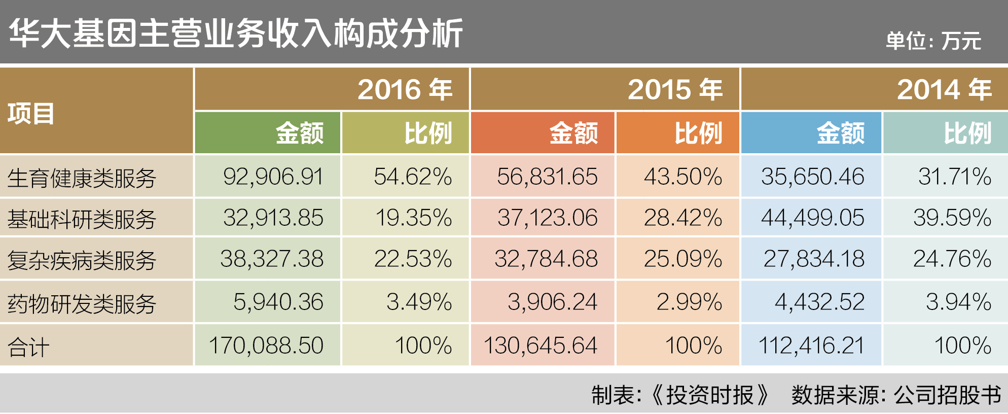7-1 华大基因主营业务收入构成分析