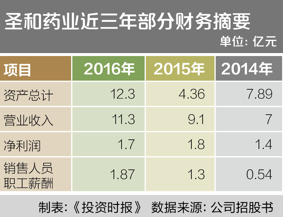8-1 圣和药业近三年部分财务摘要