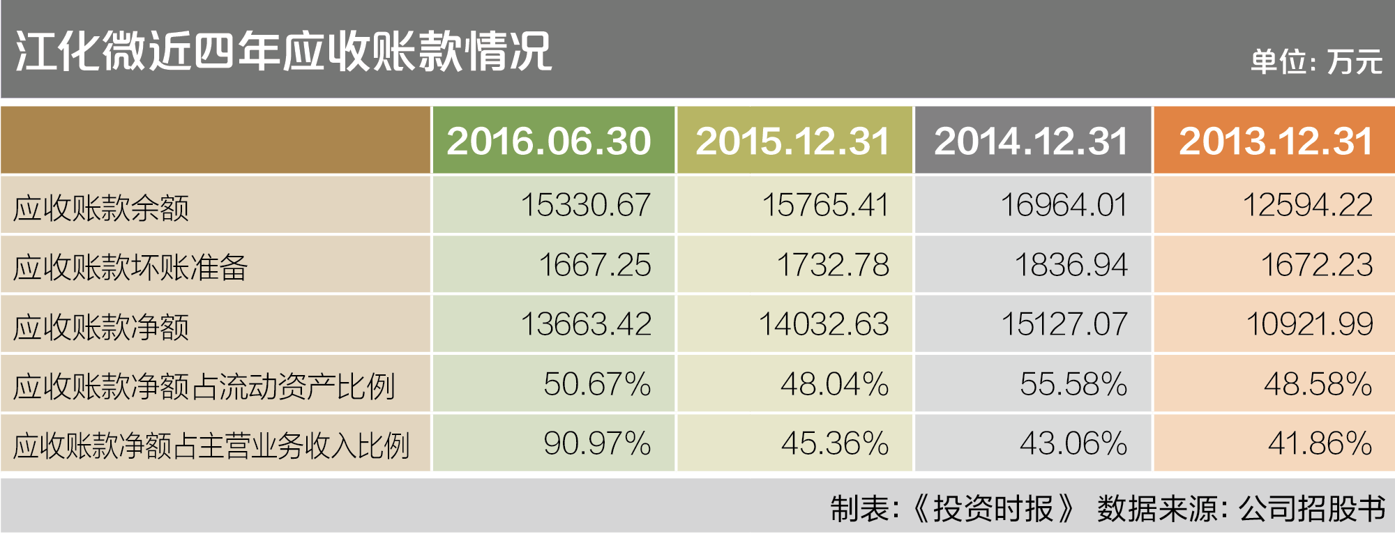 7-2 江化微近四年应收账款情况