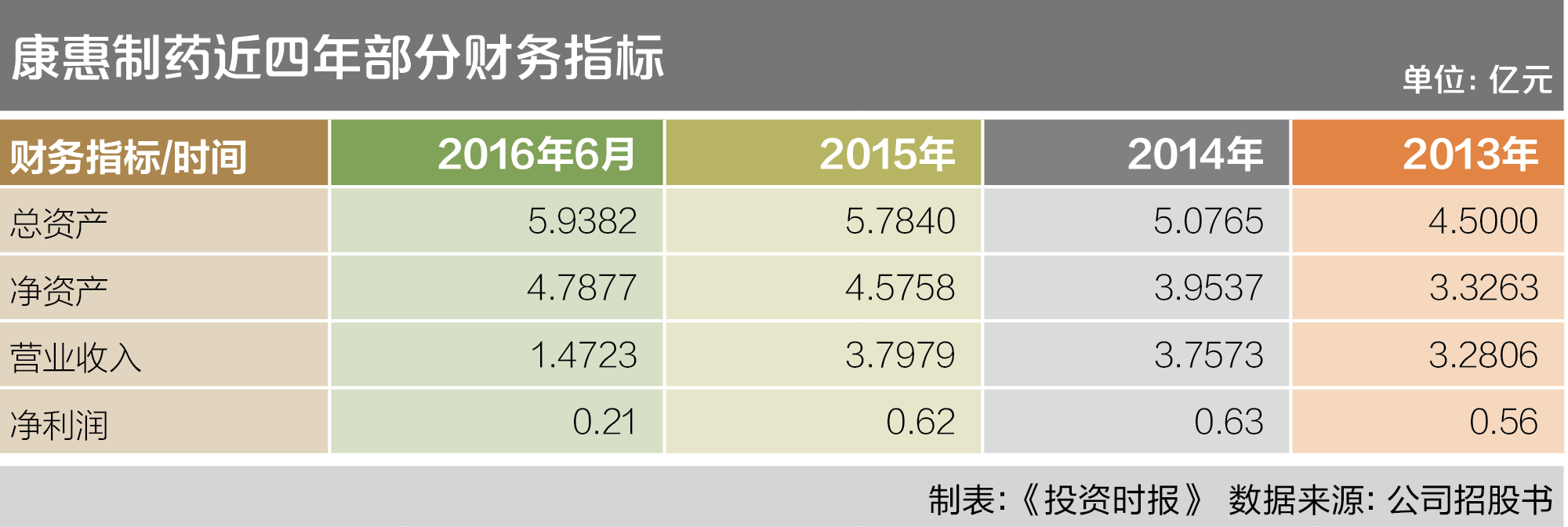 8-1 康惠制药近四年部分财务指标