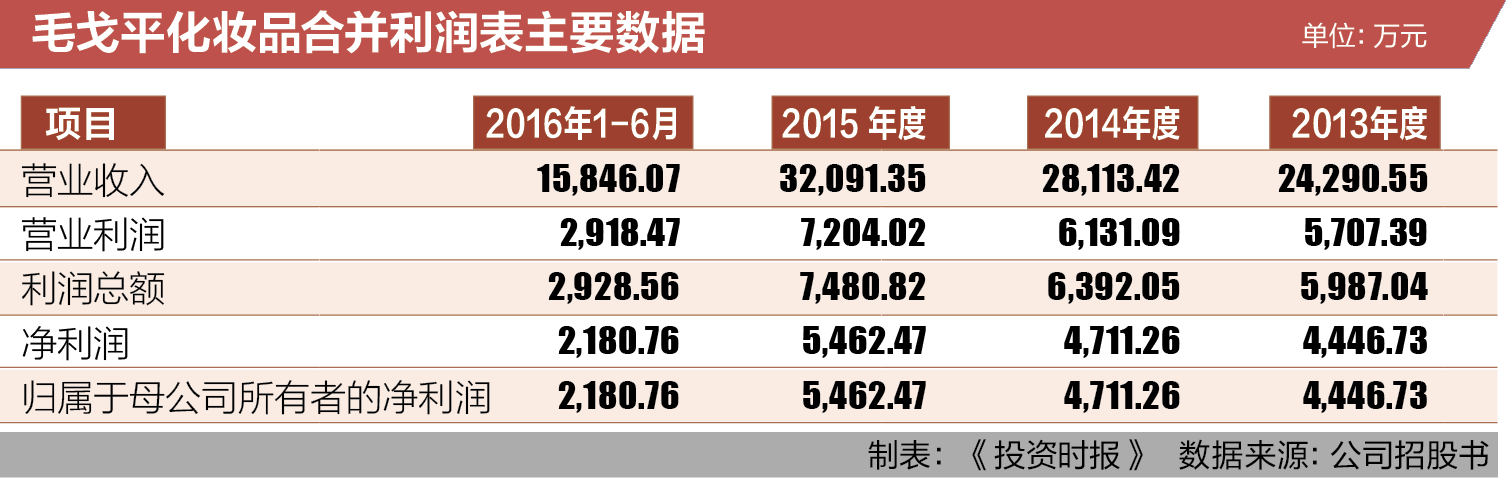 7-2 毛戈平化妆品合并利润表主要数据