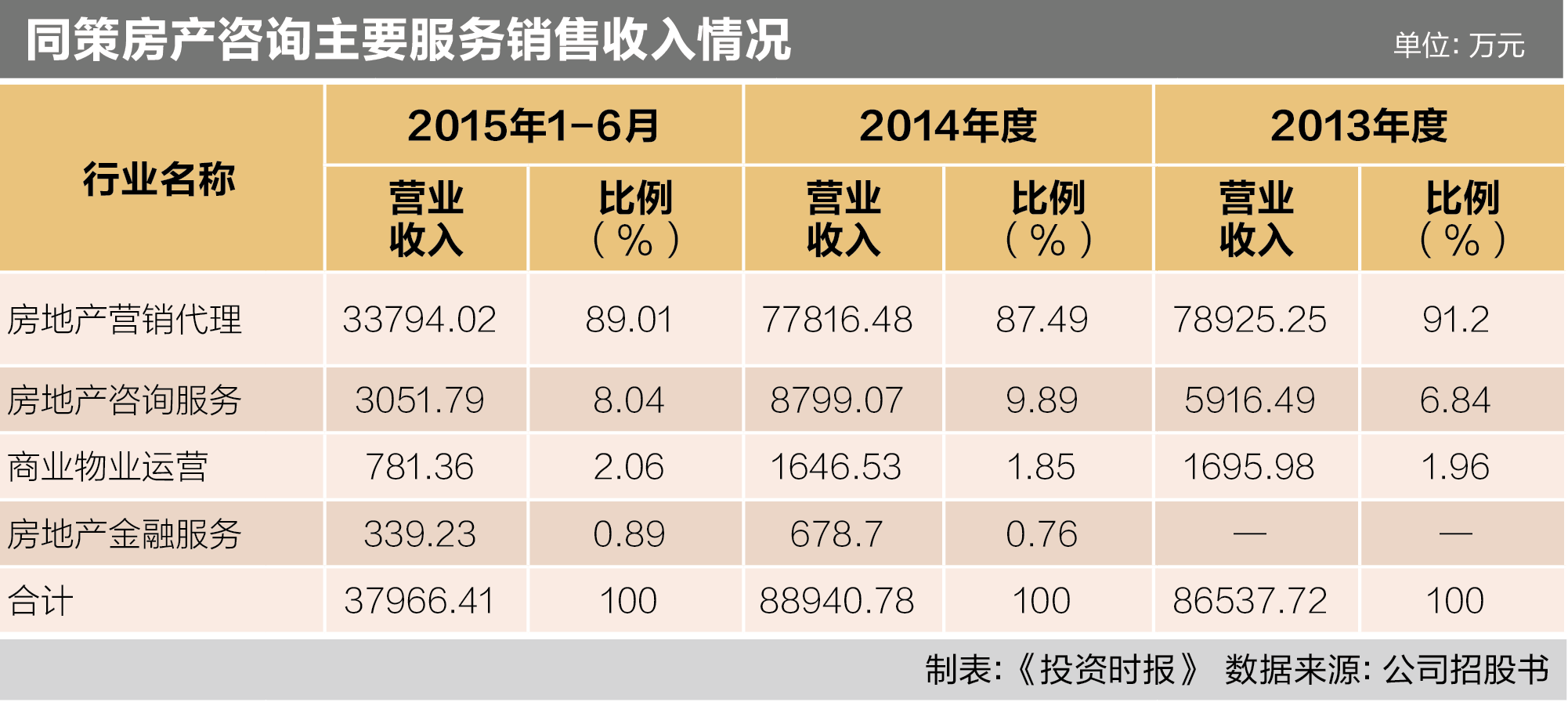 7-2 同策房产咨询主要服务销售收入情况