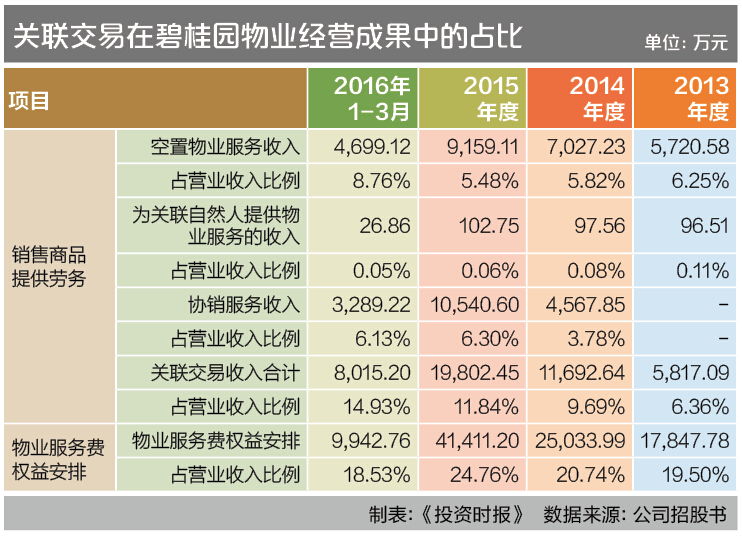 8-1 关联交易在碧桂园物业
