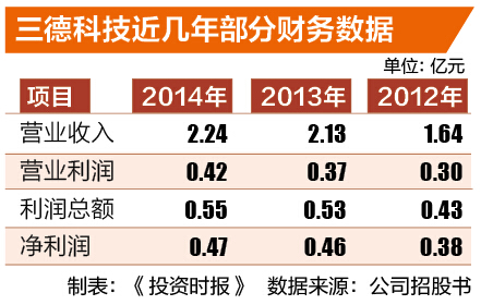 8-2三德科技图表