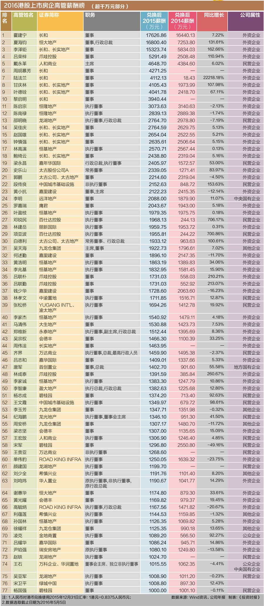 4-2016港股上市房企高管薪酬榜（超千万元部分）