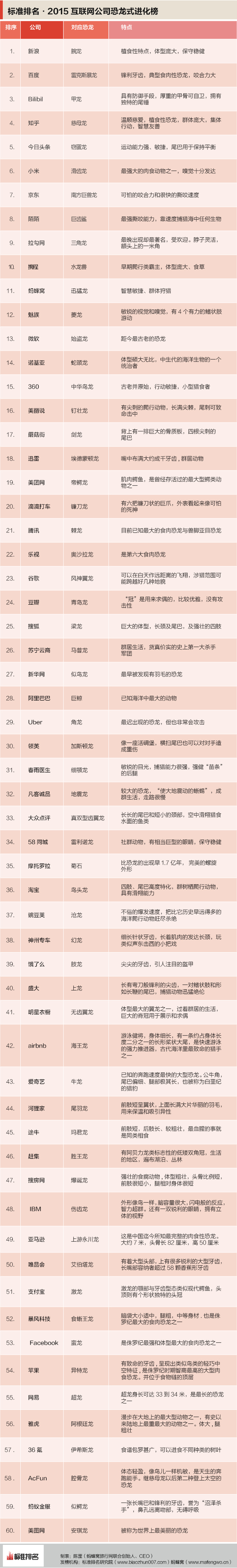 2015年互联网公司“恐龙式”进化程度排行榜(595)