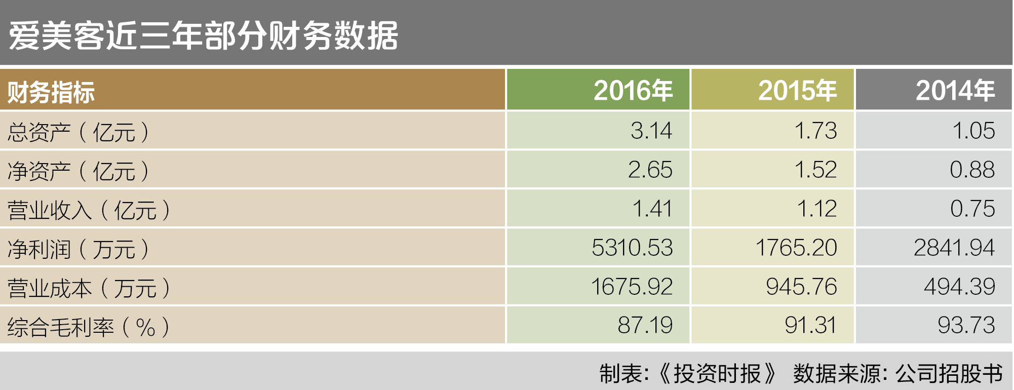 爱美客近三年部分财务数据