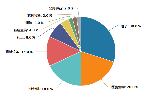 科创50指数各行业权重