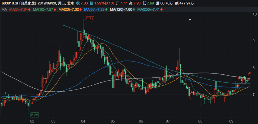 曲美家居近一年股价走势（单位：元:股） 1