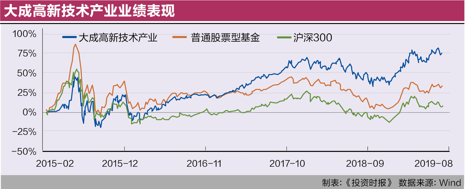 大成高新技术产业业绩表现