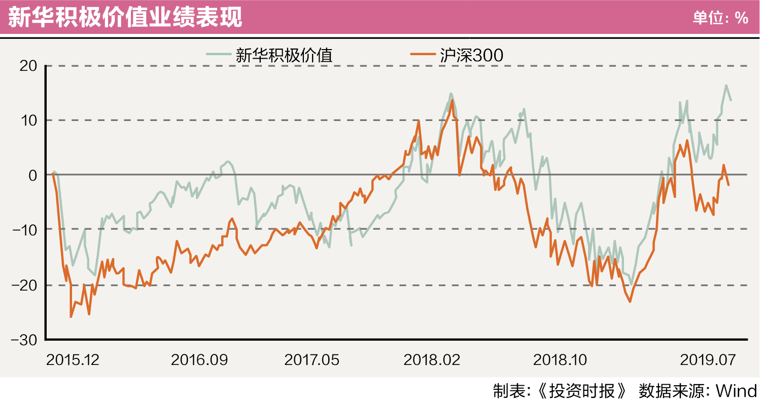 新华积极价值业绩表现