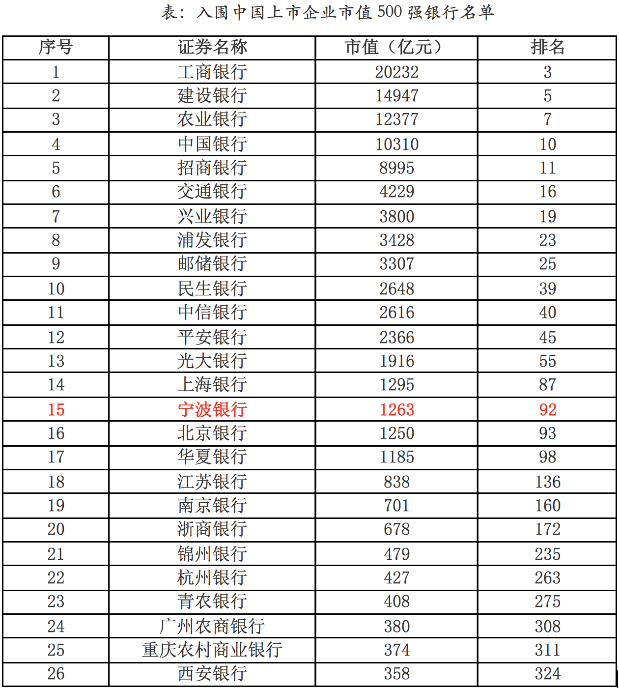 4、入围中国上市企业市值500强银行名单
