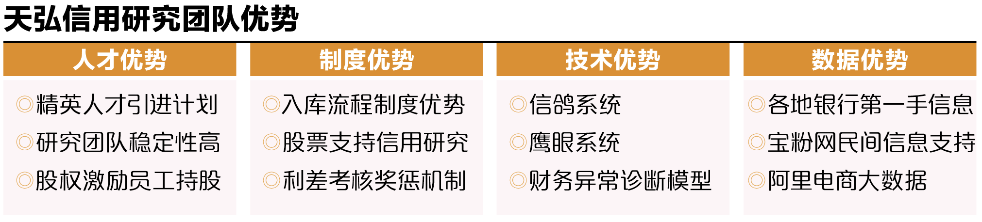 天弘信用研究团队优势