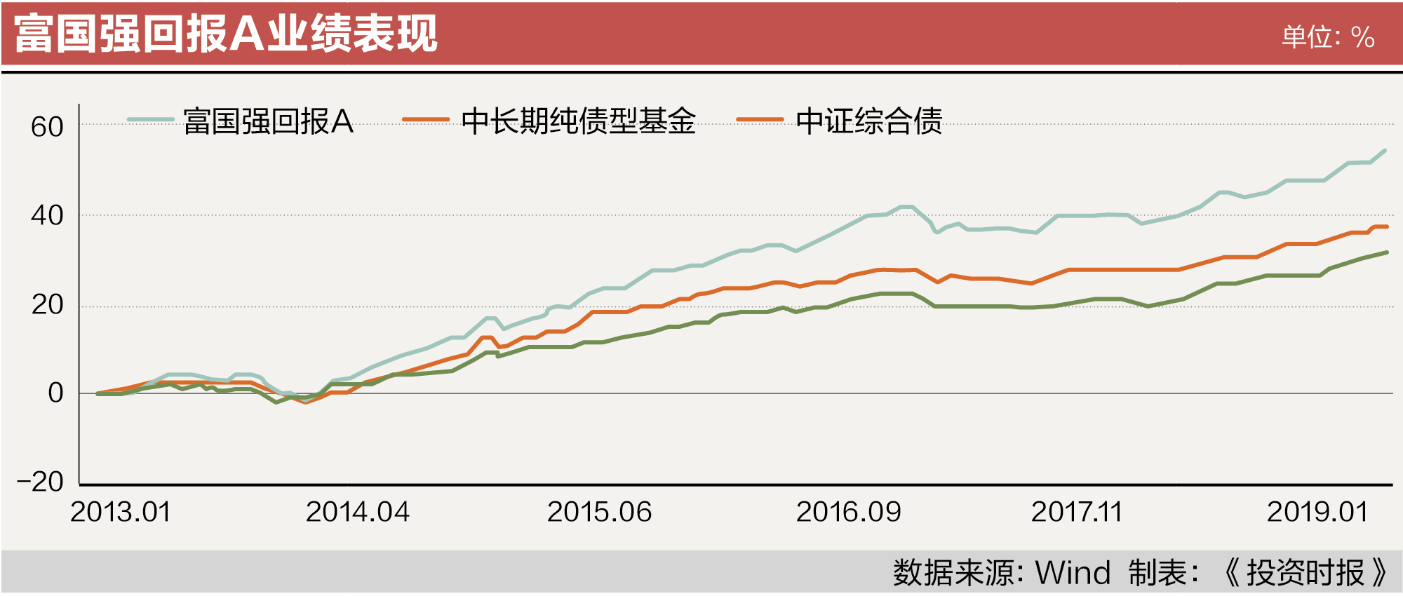 富国强回报A业绩表现