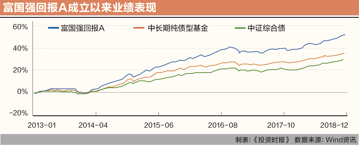 富国强回报A成立以来业绩表现