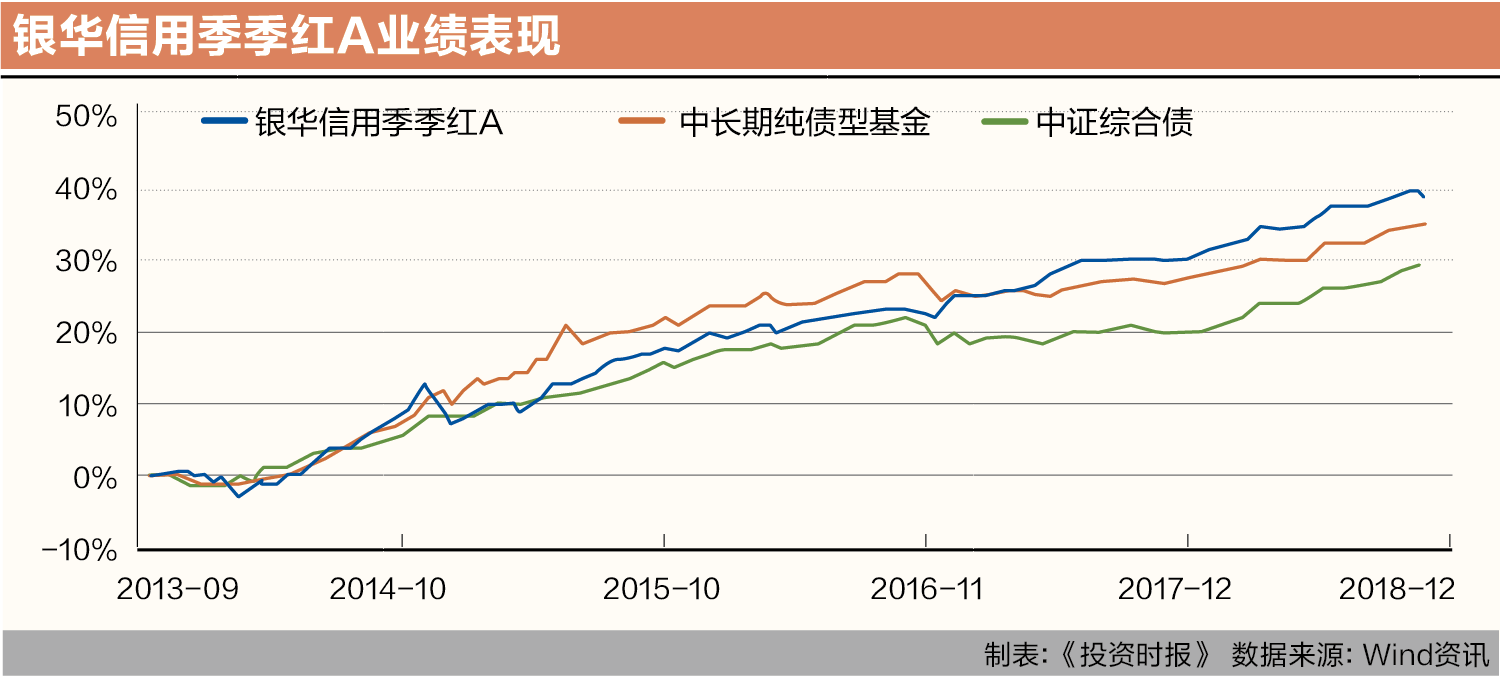 银华信用季季红A业绩表现
