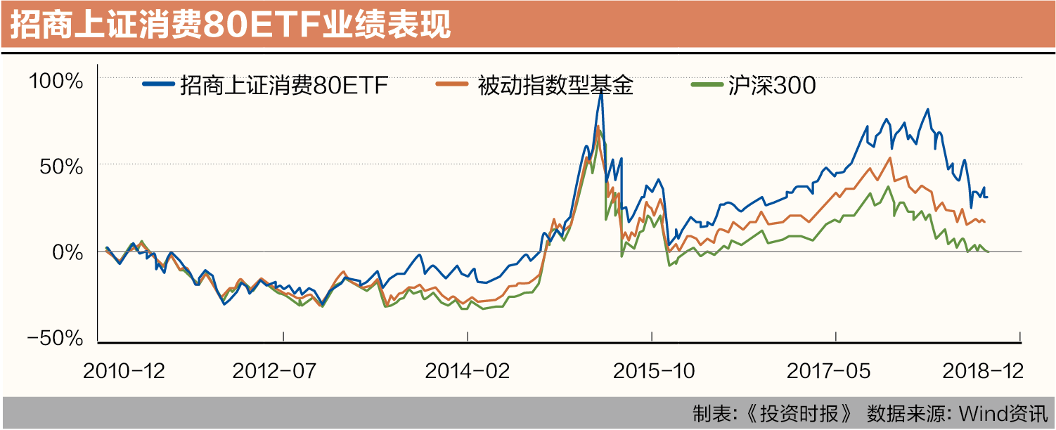 招商上证消费80ETF业绩表现