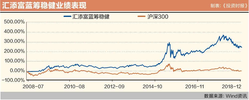 汇添富