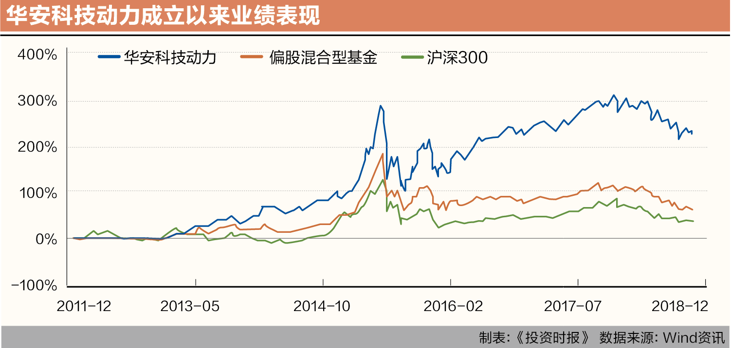 华安科技动力成立以来业绩表现