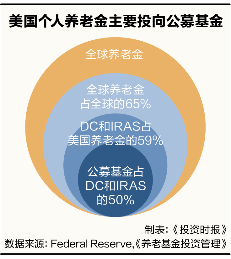 美国个人养老金主要投向公募基金