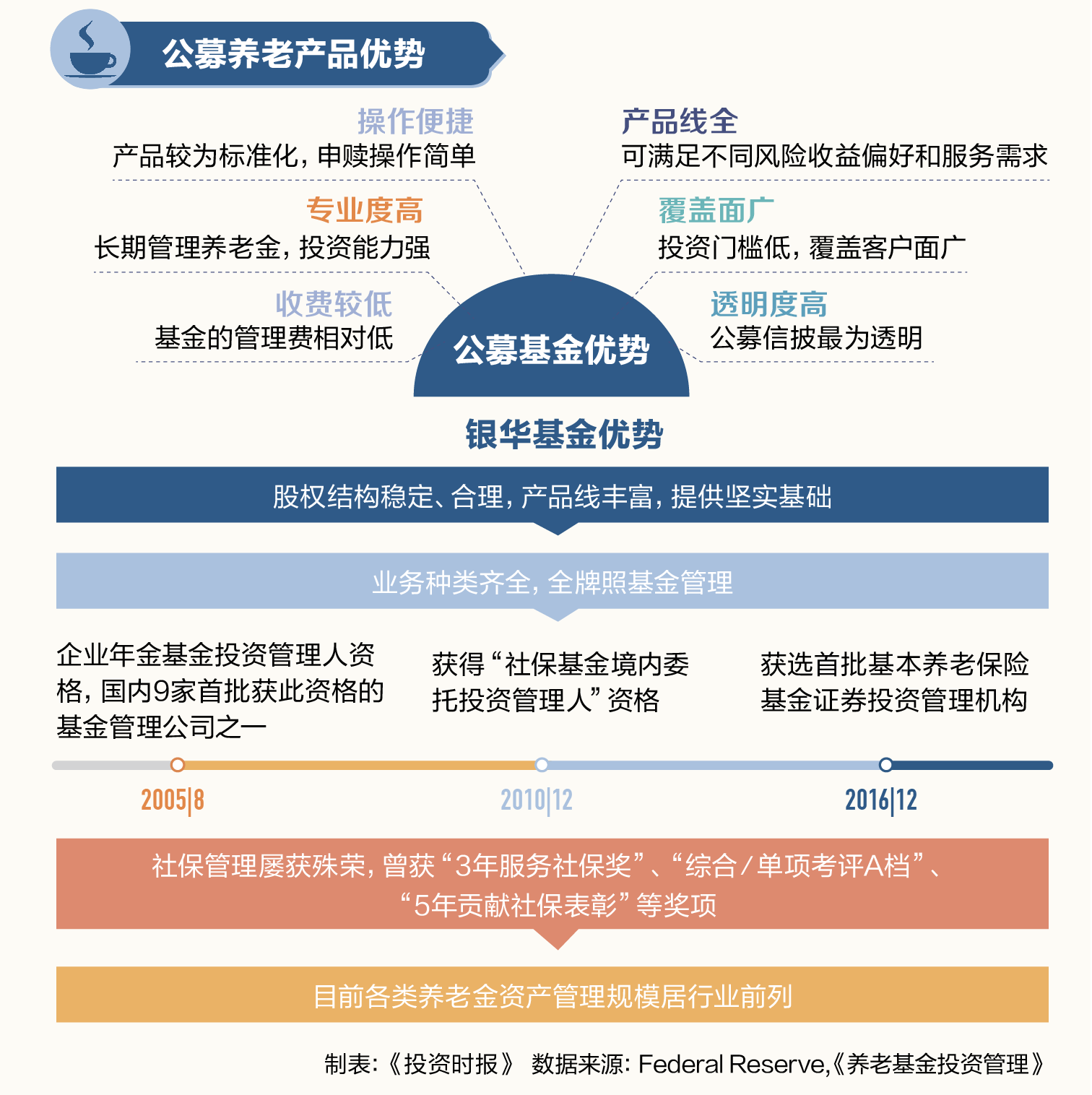 公募养老产品优势