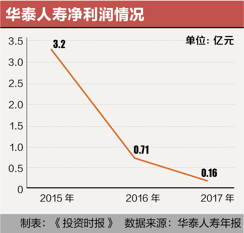 华泰人寿净利润情况