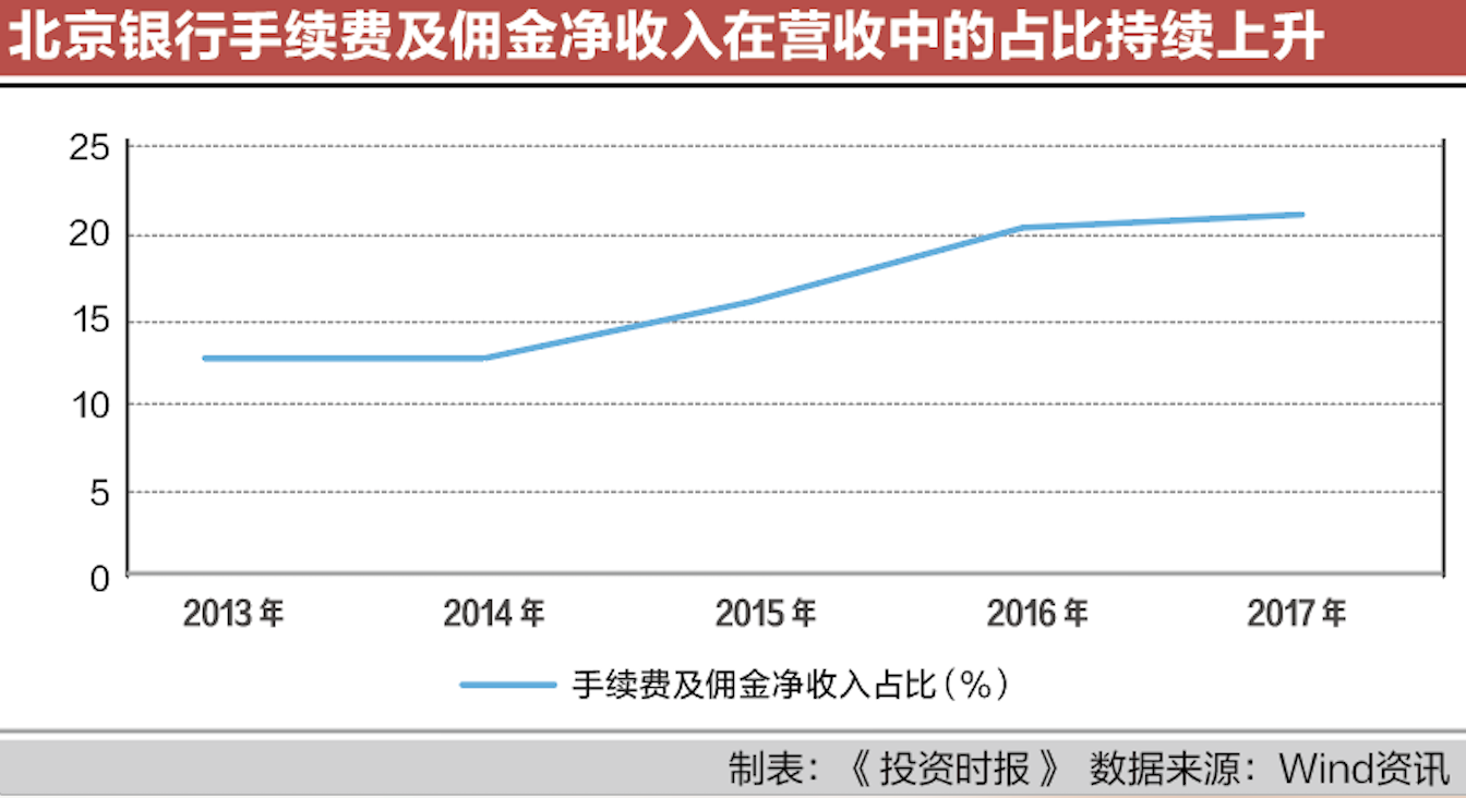 手续费及佣金净收入放亮点二