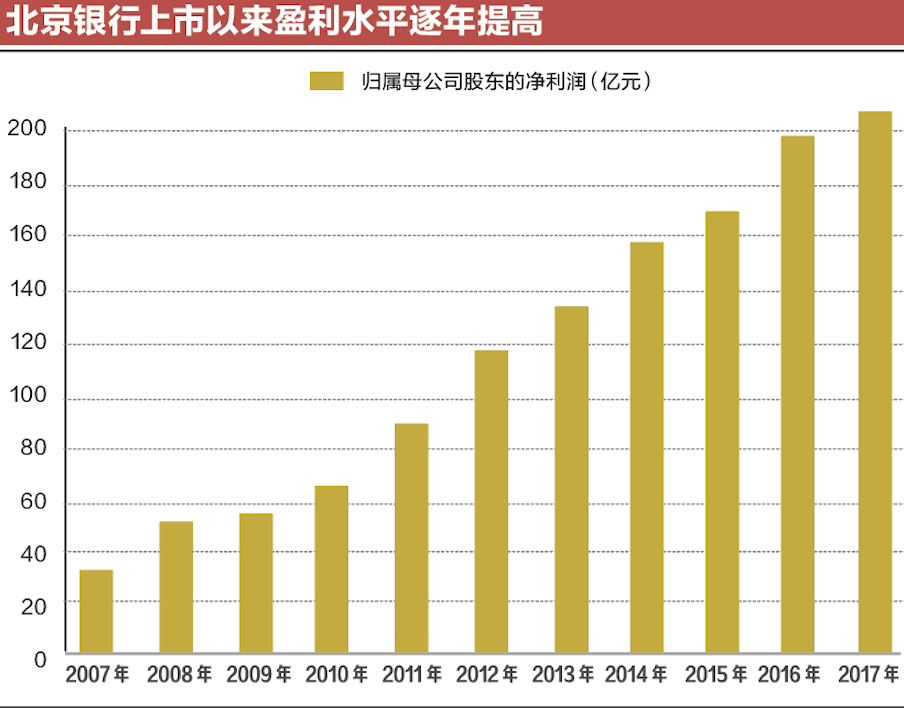 盈利水平放亮点三