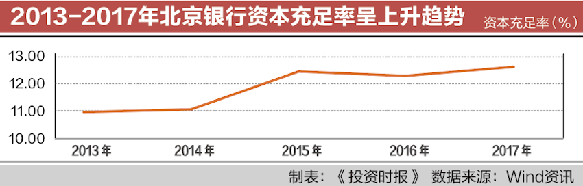 资本充足率放亮点五
