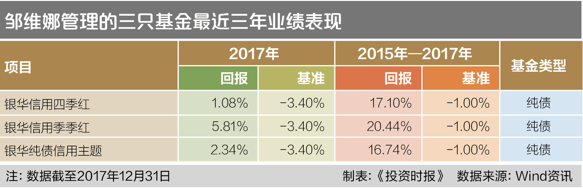 邹维娜管理的三只基金最近三年业绩表现