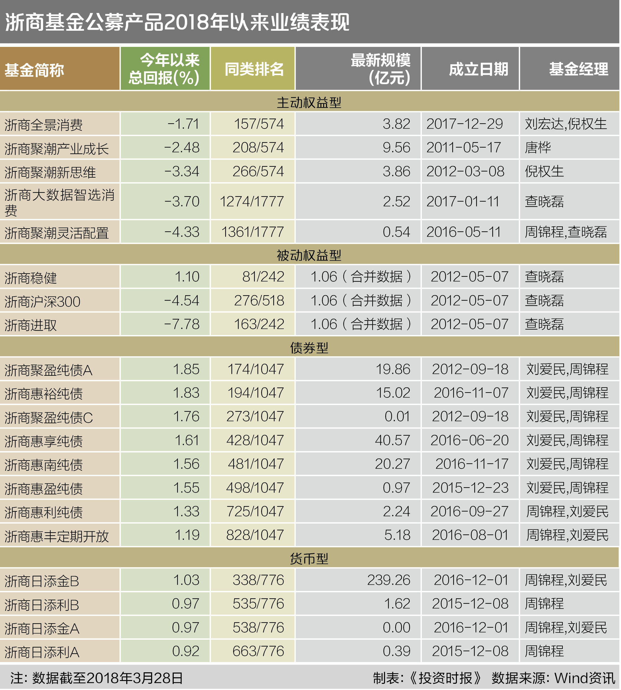 浙商基金公募产品2018年以来业绩表现