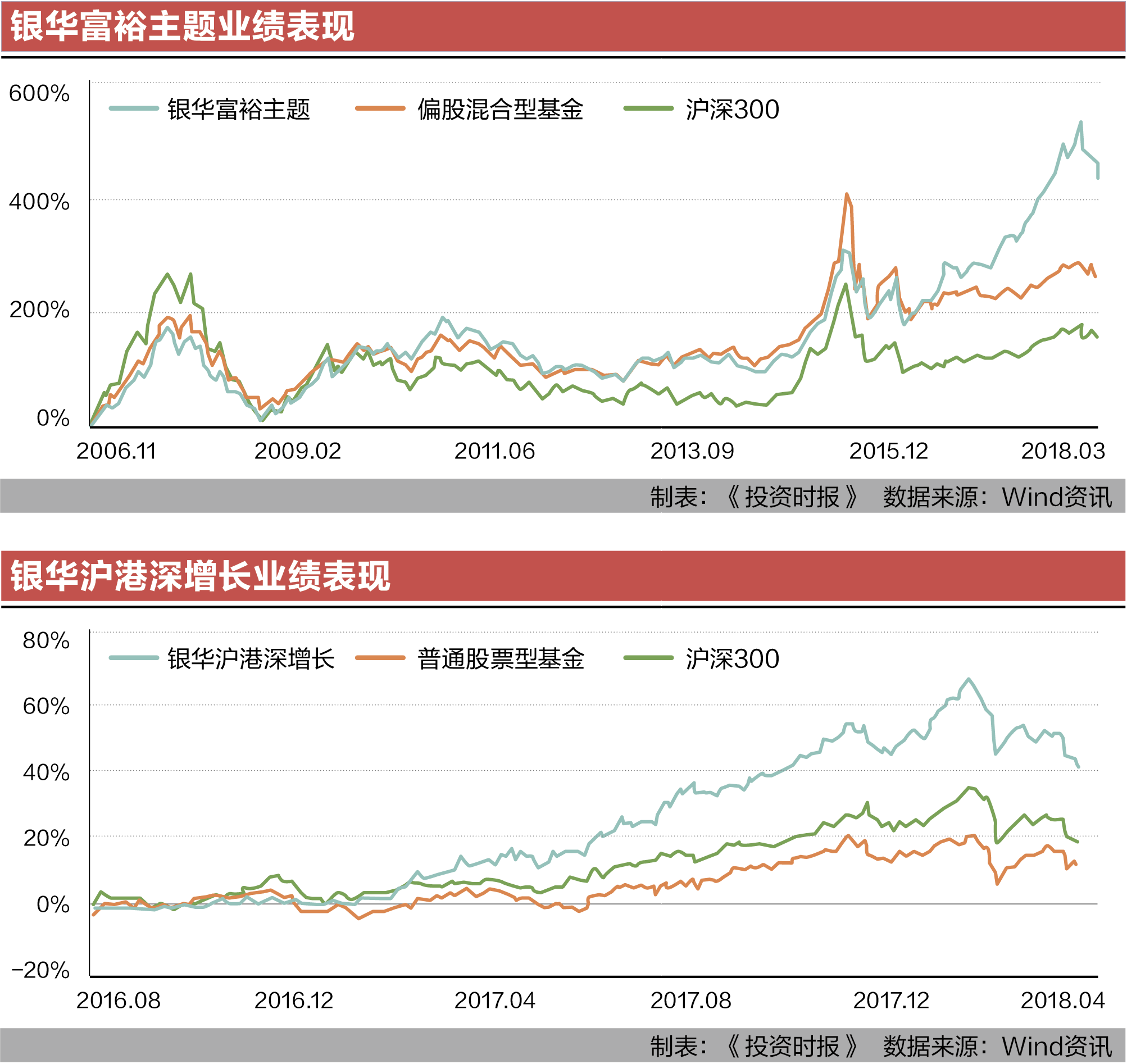 银华富裕主题业绩表现