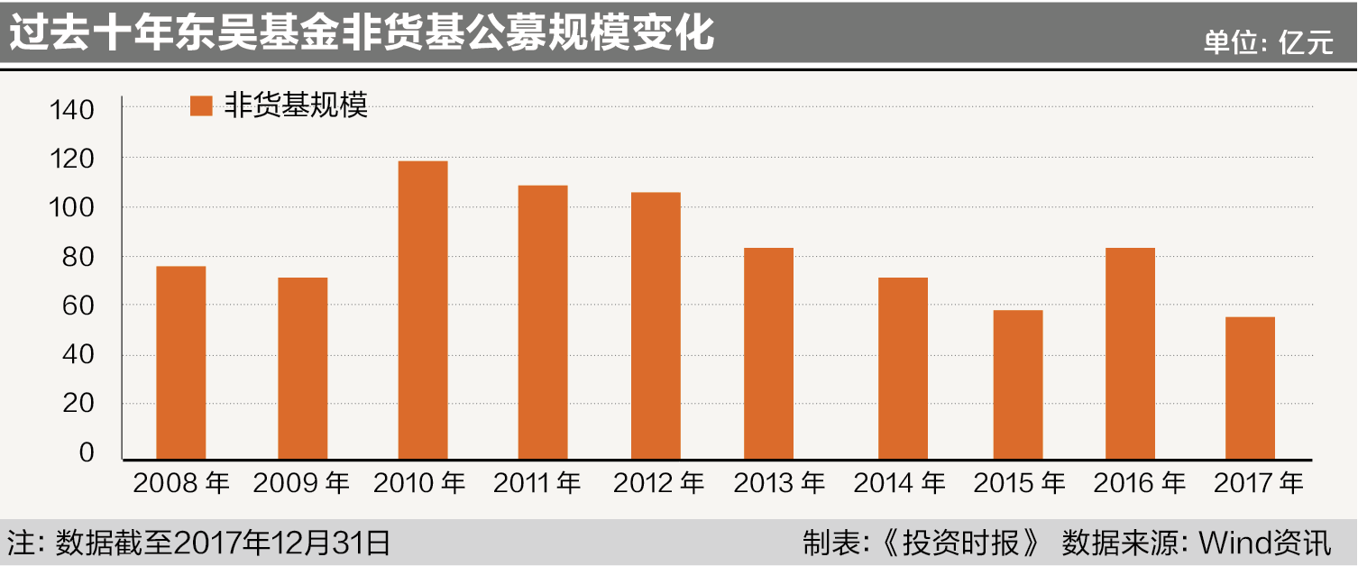 过去十年东吴基金非货基公募规模变化