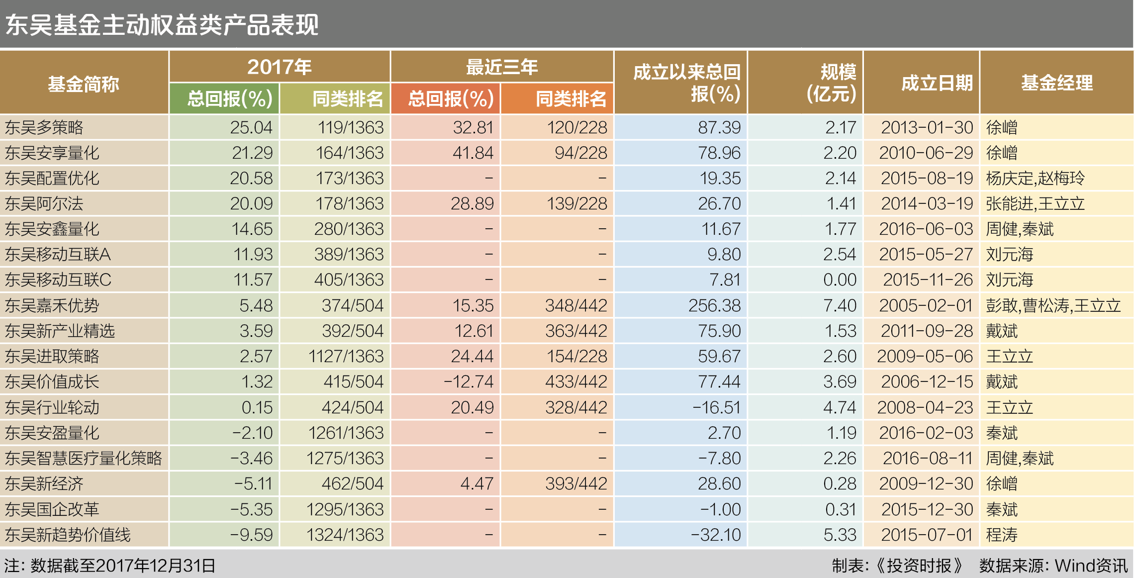 东吴基金主动权益类产品表现