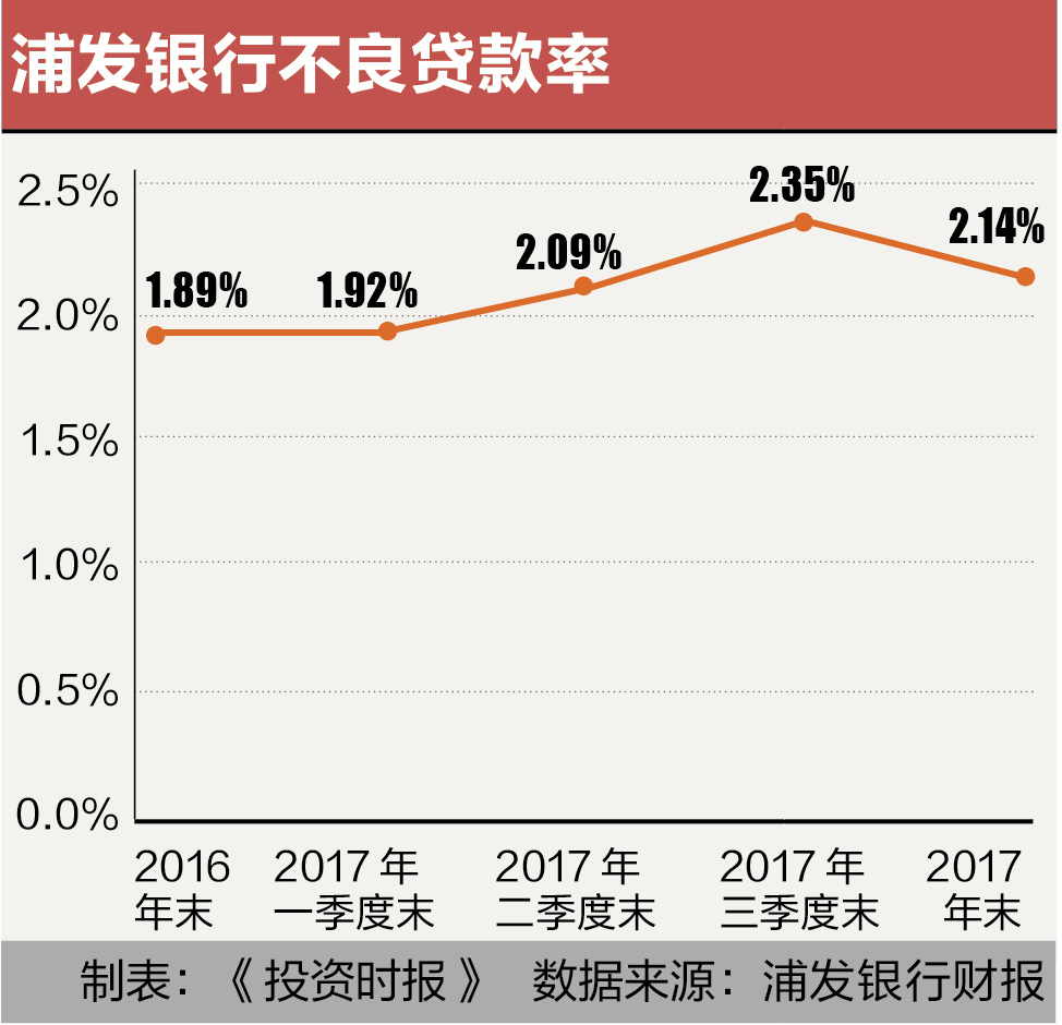 浦发银行不良贷款率