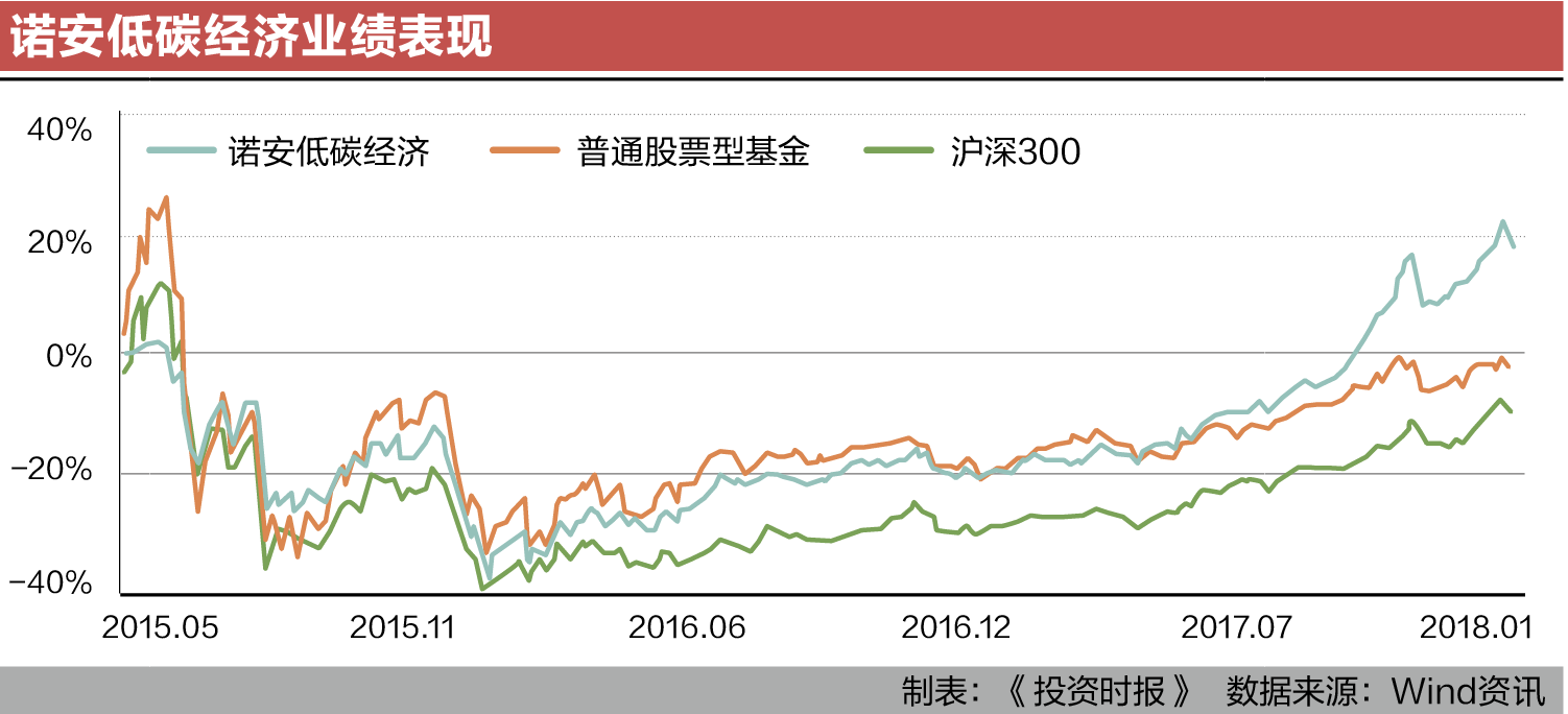 诺安低碳经济业绩表现