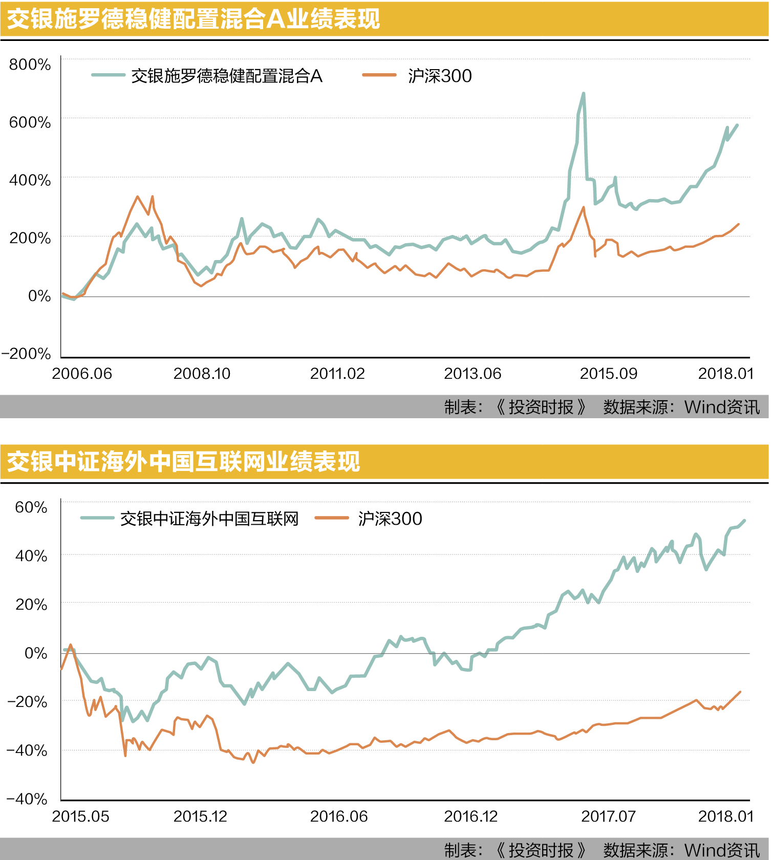 交银施罗德稳健配置混合A业绩表现