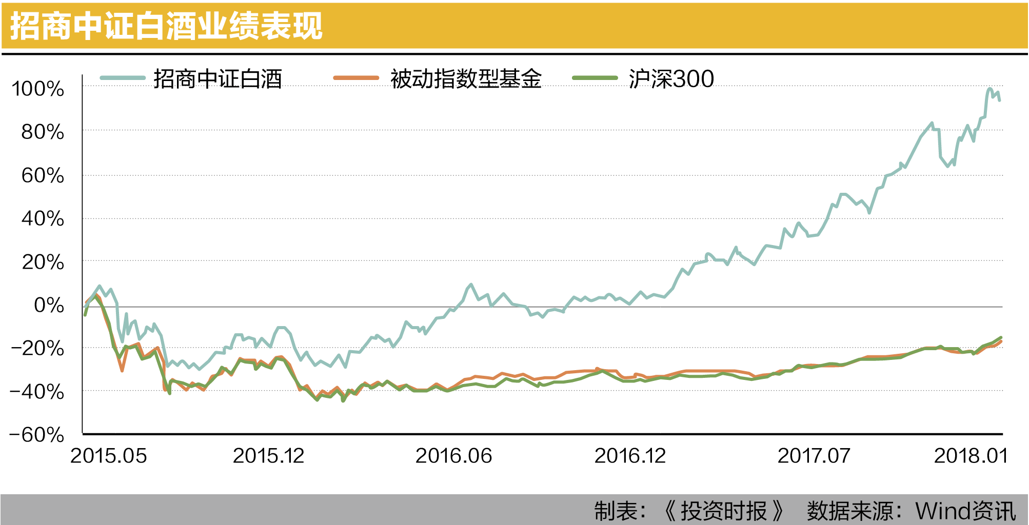 招商中证白酒业绩表现