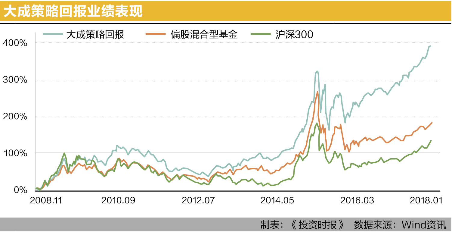 大成策略回报业绩表现