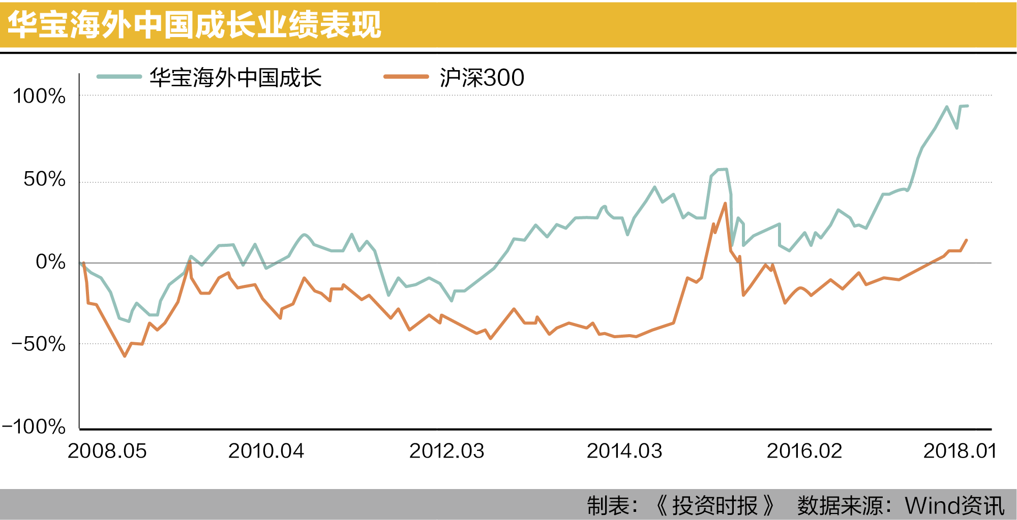 华宝海外中国成长业绩表现