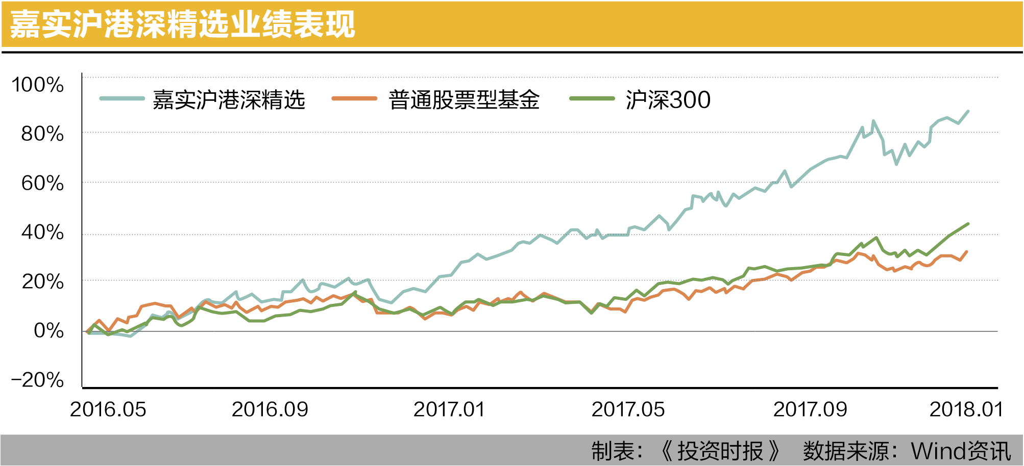 嘉实沪港深精选业绩表现