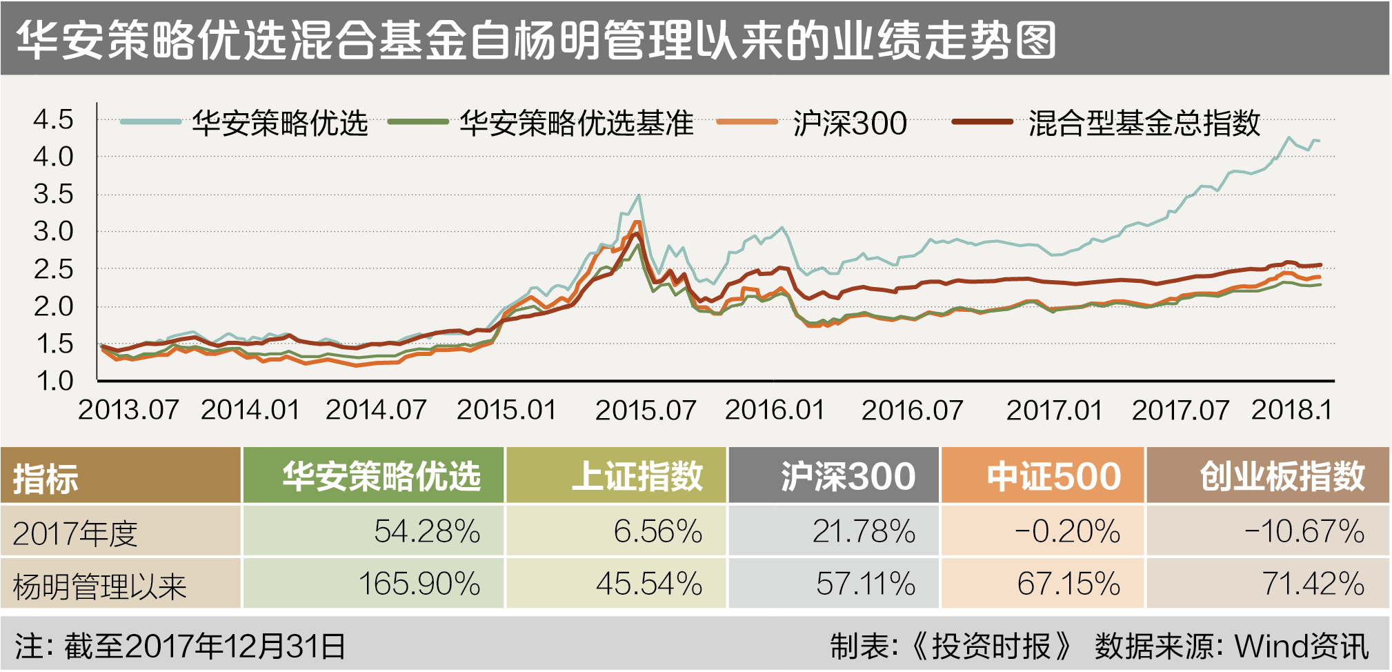 华安策略优选混合基金自杨明管理以来的业绩走势图