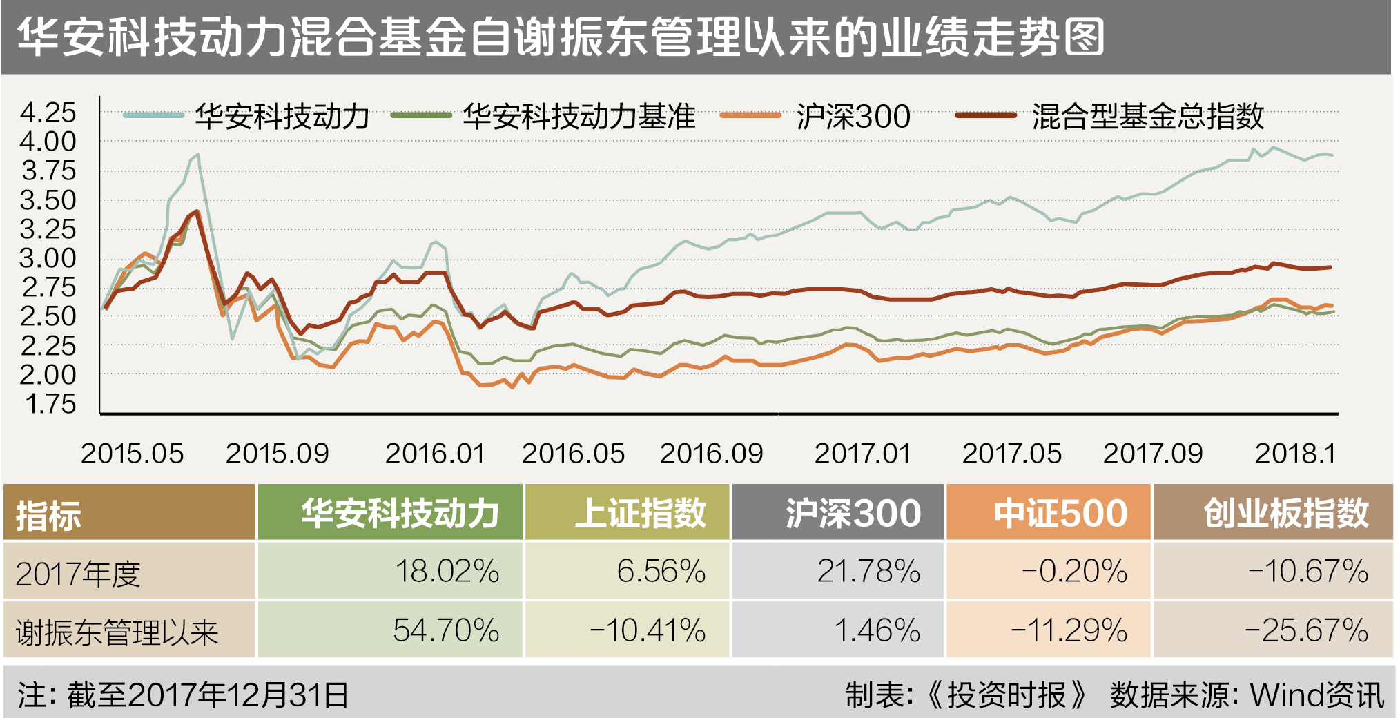 华安科技动力混合基金自谢振东管理以来的业绩走势图