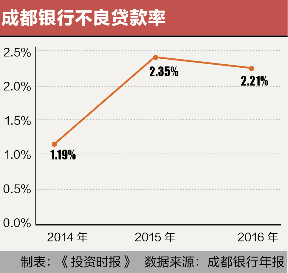 成都银行不良贷款率
