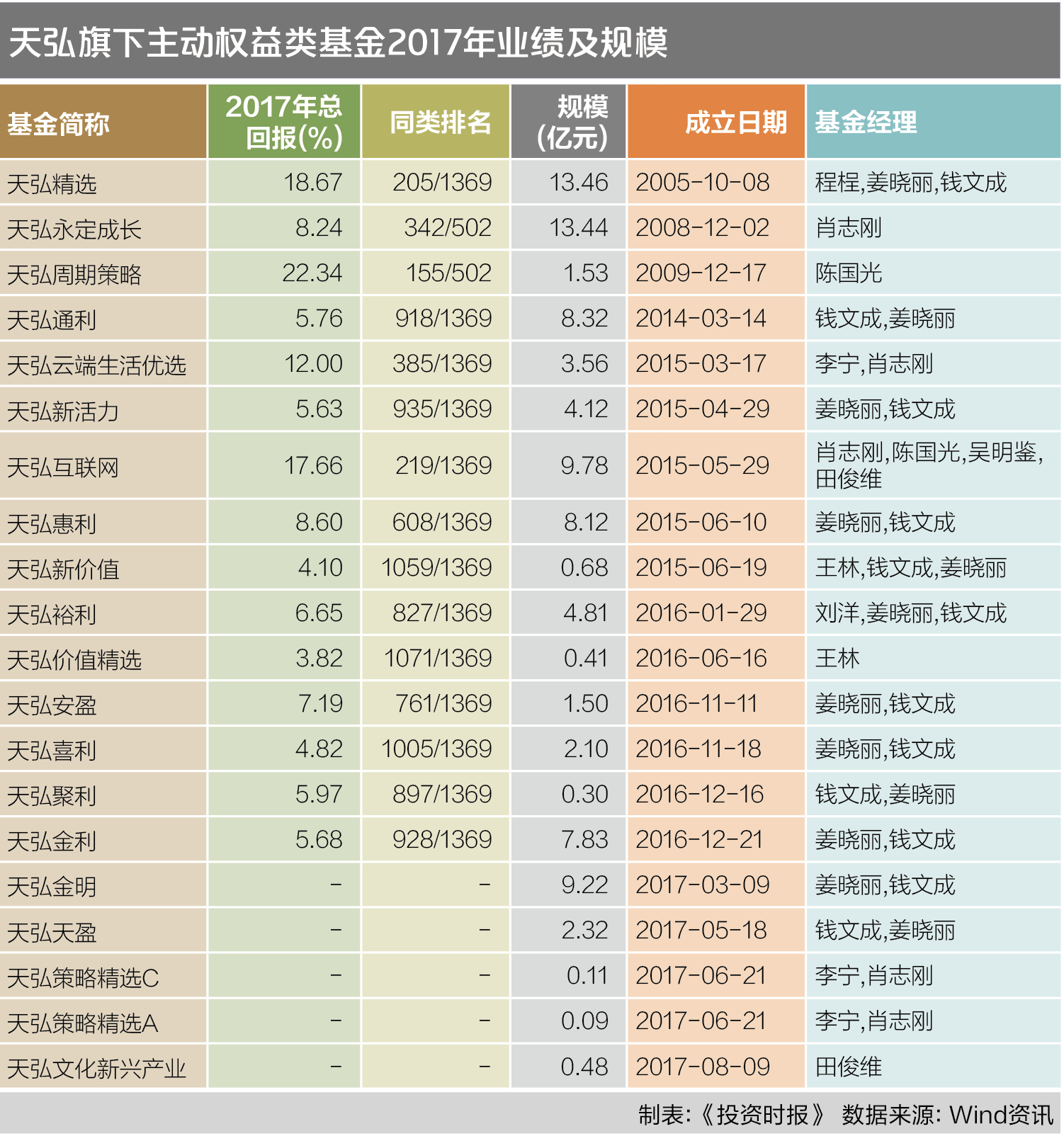 天弘旗下主动权益类基金2017年业绩及规模